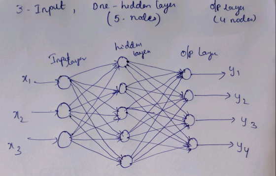 3- Input , One-hidden layer (5. noles) op layer (u nodes) hidden layen olp Laya Inputayer 91 » Y2 72 43 93 Yy