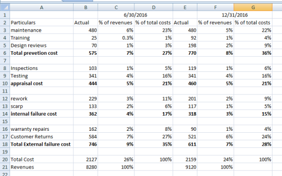 B 1 Actual 480 C D E F G 6/30/2016 12/31/2016 % of revenues % of total costs Actual % of revenues % of total costs 6% 23% 480