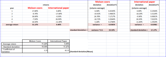 International paper Molson coors deviation 2 deviation deviation deviation^2 returns International paper Molson coors (return