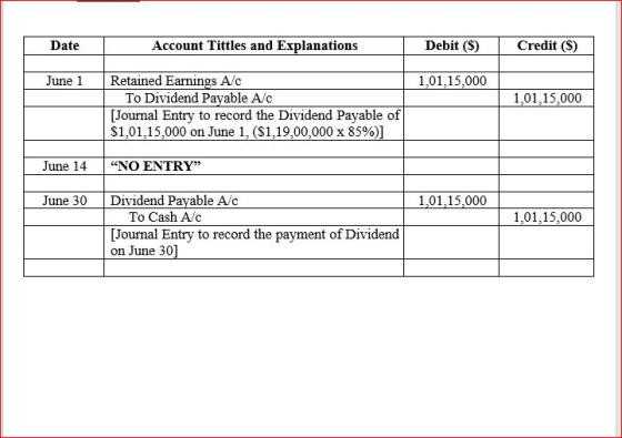 Date Account Tittles and Explanations Debit (S) Cre June 1Retained Earnings A/c 1,01,15,000 To Dividend Payable A/c [Journal