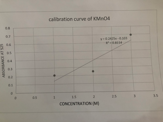 calibration curve of KMnO4 y = 0.2425x -0.103 R2 = 0.8114. ABSORBANCE AT 525 0.5 2.5 3 3.5 1 1.5 2 CONCENTRATION (M)