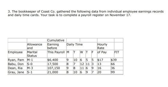 3. The bookkeeper of Coast Co. gathered the following data from individual employee earnings records and daily time cards. Yo