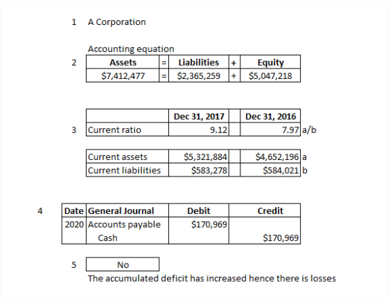 1 A Corporation 2 Accounting equation Assets Liabilities $7,412,477 = $2,365,259 + + Equity $5,047,218 Dec 31, 2017 9.12 Dec