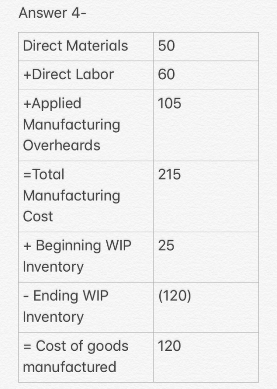 Answer 4- Direct Materials 50 +Direct Labor 60 105 +Applied Manufacturing Overheards 215 = Total Manufacturing Cost 25 + Begi