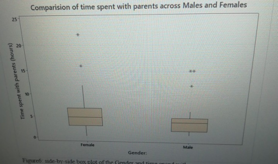 Comparision of time spent with parents across Males and Females Time spent with parents (hours) Female Male Figure side-by-si