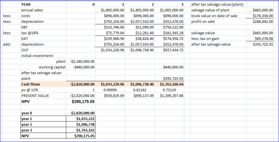 after tax salvage value:(plant) salvage value of plant book value on date of sale profit on sale less: less: $465,000.00 $176