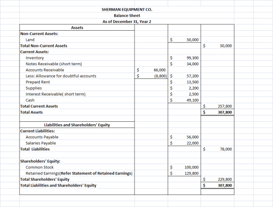 SHERMAN EQUIPMENT CO. Balance Sheet As of December 31, Year 2 Assets Non-Current Assets; Land 50,000 Total Non-Current Assets