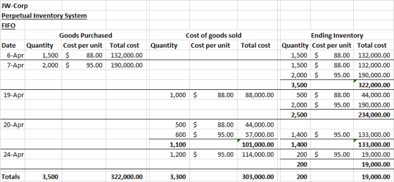 JW-Corp Perpetual Inventory System FIFO Goods Purchased Date Quantity Cost per unit Total cost 6-Apr 1,500 $ 88.00 132,000.00