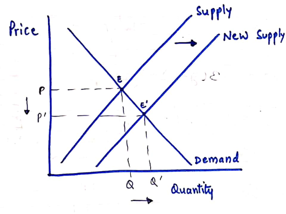 supply New A supply E- Demand a a Quantity