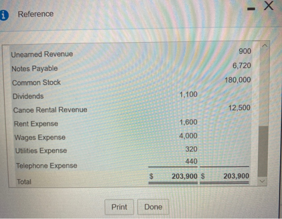 i Reference 900 Unearned Revenue 6,720 Notes Payable 180,000 Common Stock 1,100 Dividends 12,500 Canoe Rental Revenue 1,600 R