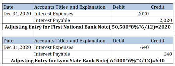 Date Accounts Titles and Explanation Interest Expenses Interest Payable Debit Credit Dec 31,2020 2020 2,020 Adjusting Entry for First National Bank Note( 50,500*8%*6/12):2020 Date Dec 31,2020 Accounts Titles and Explanation Interest Expenses Interest Payable Debit Credit 640 640 Adjusting Entry for Lyon State Bank Note( 64000*6%*2/12-640