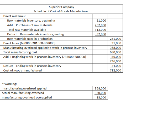 Superior Company Schedule of Cost of Goods Manufactured Direct materials: Raw materials inventory, beginning Add : Purchases