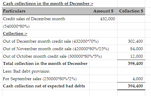 Collection $ 302,400 Cash collections in the month of December :- Particulars Amount S Credit sales of December month 432,000