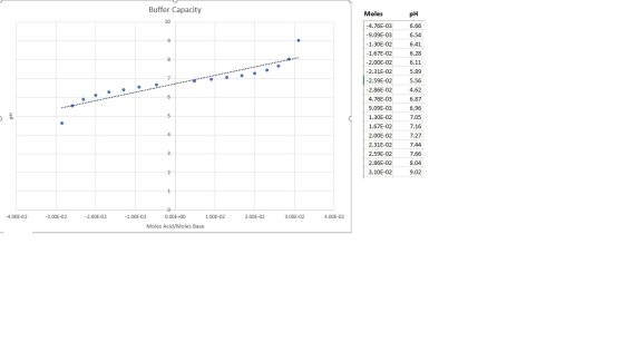 Buffer Capacity pH 6.66 6.54 6.41 6.28 Moles -4.76E-03 -9.09E-03 -1.30E-02 -1.67E-02 -2.00E-02 -2.31E-02 -2.59E-02 -2.86E-02
