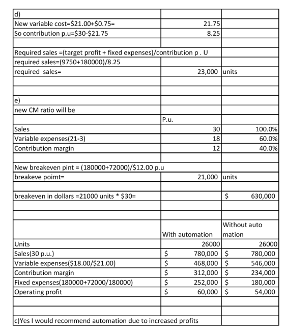 d) New variable cost=$21.00+$0.75= So contribution p.u=$30-$21.75 21.75 8.25 Required sales =(target profit + fixed expenses/
