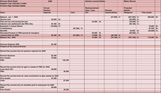 2020 General Journal Entries Memo Record Pension Work Sheet Negative sign indicates Credits Positive Sign Indicates Debits An