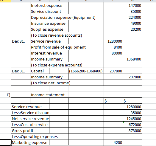 147000 35000 224000 49000 20200 Dec 31. Ineterst expense Service discount Depreciation expense (Equipment) Insurance expense
