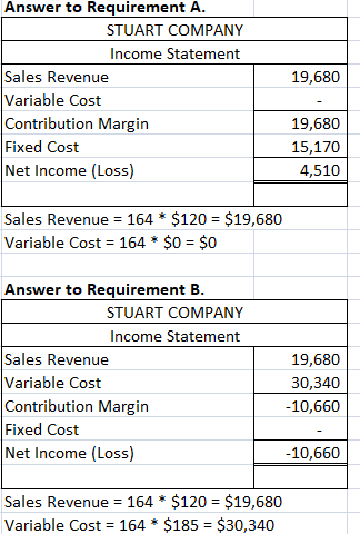 19,680 Answer to Requirement A. STUART COMPANY Income Statement Sales Revenue Variable Cost Contribution Margin Fixed Cost Ne