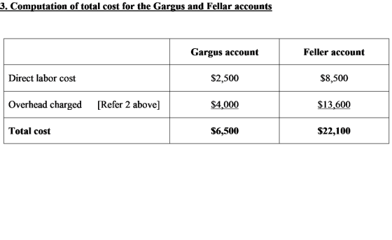 3. Computation of total cost for the Gargus and Fellar accounts Gargus account $2,500 $4,000 $6,500 Feller account Direct lab