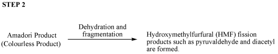 STEP 2 Dehydration and fragmentation Amadori Product (Colourless Product) Hydroxymethylfurfural (HMF) fission products such a