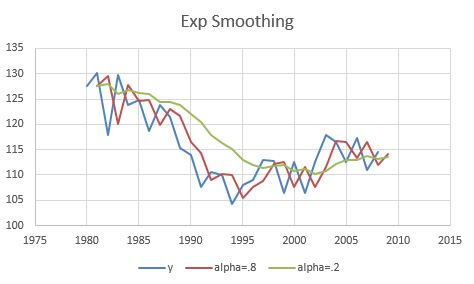 Exp Smoothing 135 130 125 120 115 110 105 100 1975 1980 1985 1990 1995 2000 2005 2010 2015
