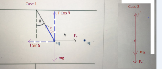 Case 1 Case 2 T Cos Fe t sin θ +q -q mg mg