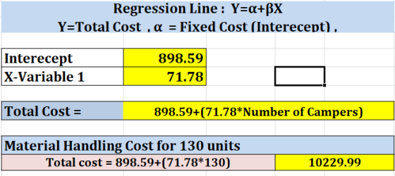 Regression Line : Y=a+BX Y=Total Cost , a = Fixed Cost (Interecept), Interecept X-Variable 1 898.59 71.78 Total Cost = 898.59