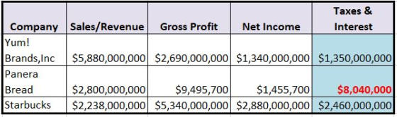Taxes & Company Sales/Revenue Gross Profit Net IncomeInterest Yum! Brands,Inc $5,880,000,000 $2,690,000,000 $1,340,000,000 $1,350,000,000 Panera Bread Starbucks $2,238,000,000$5,340,000,000 $2,880,000,000 $2,460,000,000 $2,800,000,000$9495,700 $1,45,7$8,040,000