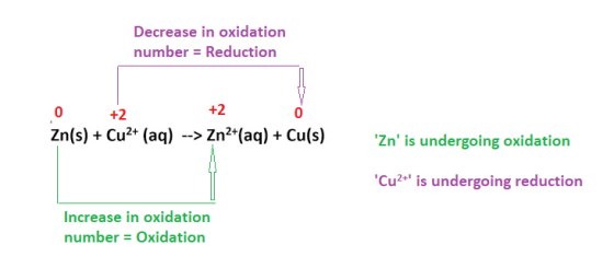 Decrease in oxidation number = Reduction +2 0 +2 Zn(s) + Cu2+ (aq) --> Zn2+(aq) + Cu(s) Zn is undergoing oxidation Cu2+ i