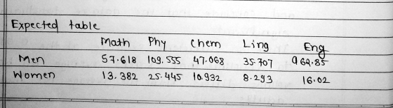 Expected table math Phy 57.618 109.555 13.382 25.445 Men Women C hem 47.068 10.932 Ling 35707 8.293 Eng 969,85 16:02