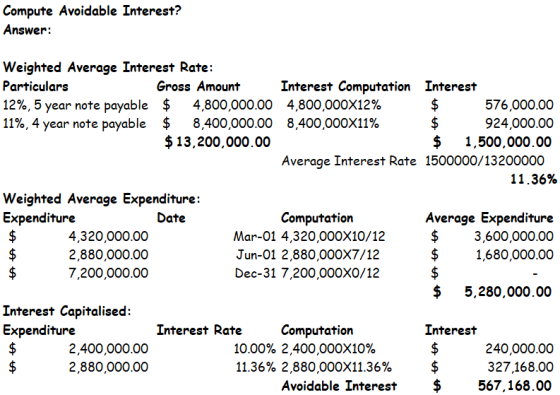 Compute Avoidable Interest? Answer: Weighted Average Interest Rate: Particulars Gross Amount Interest Computation Interest 12