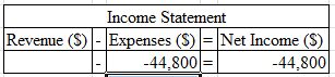 Income Statement Revenue (S) - Expenses (S) = Net Income (S) -44.8001= -44,800