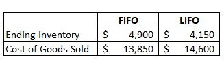 Ending Inventory Cost of Goods Sold $ $ FIFO 4,900 $ 13,850 $ LIFO 4,150 14,600