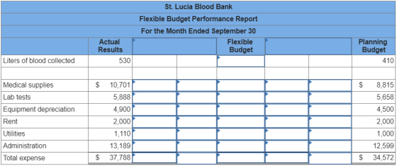St. Lucia Blood Bank Flexible Budget Performance Report For the Month Ended September 30 Flexible Budget Actual Results 530 P