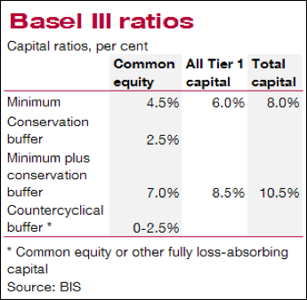 Basel III ratios Capital ratios, per cent Common All Tier 1 Total equity capital capital Minimum Conservation buffer Minimum plus conservation buffer Countercyclical buffer 4.596 6.096 8.096 2.5% 7.096 8.596 10.596 0-2.5% Common equity or other fully loss-absorbing capital Source: BIS