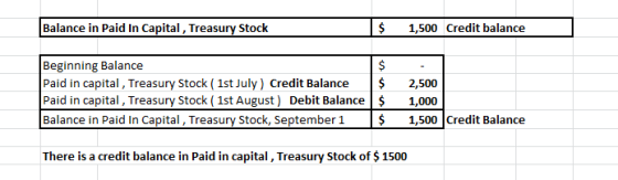 Balance in Paid In Capital, Treasury Stock 1,500 Credit balance Beginning Balance Paid in capital, Treasury Stock ( 1st July)