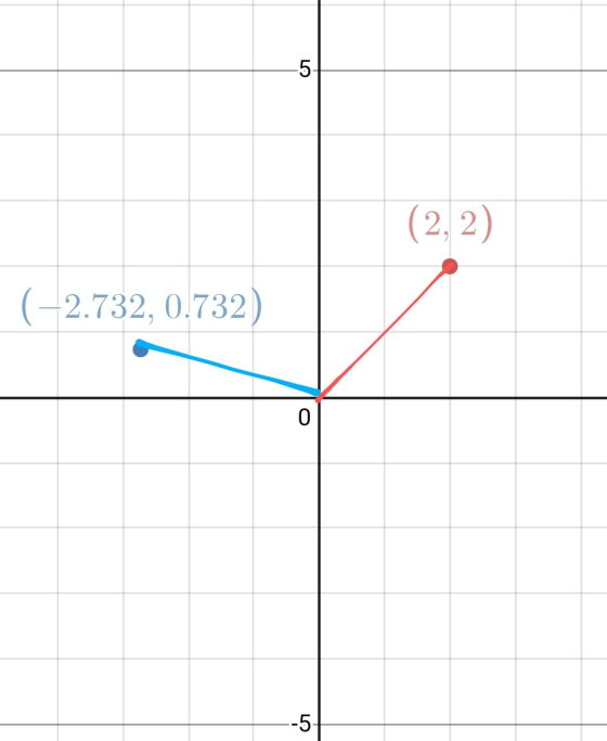 07 (2, 2) (-2.732, 0.732) 0 --5