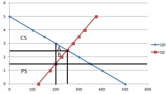 CS QD +Qs 100 200 300 400 500 600