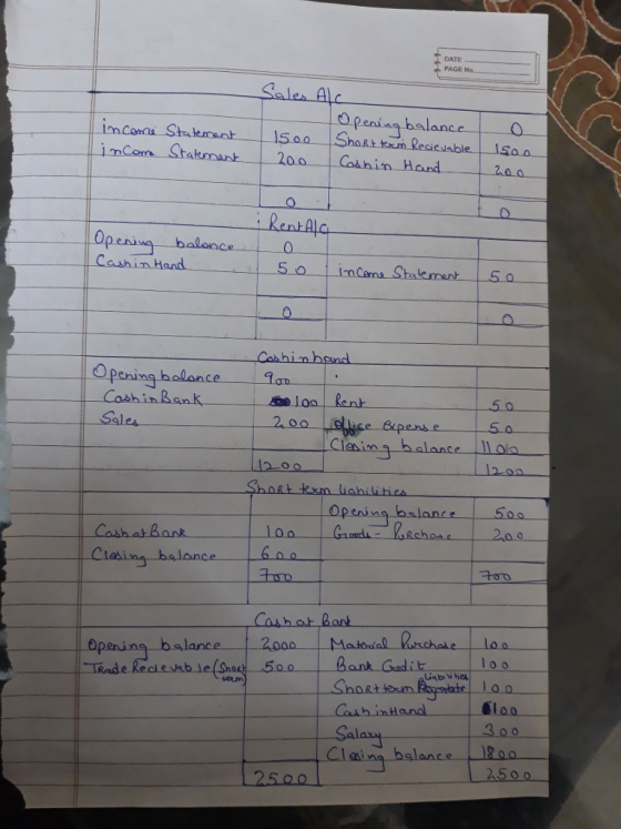 DATE PAGE Saler Alc O peni balance balonce 0 Cash Hand Cas hinhond Opening balan cゃ 200 Clssin halance lo pering bslance 500 CashabBank Bart lo o Sal 2500 2500