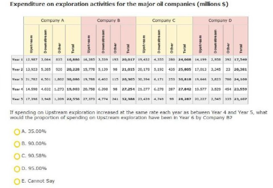Expenditure on exploration activities for the major oil companies (millions $) Company A Company B Company C Company D Upstre