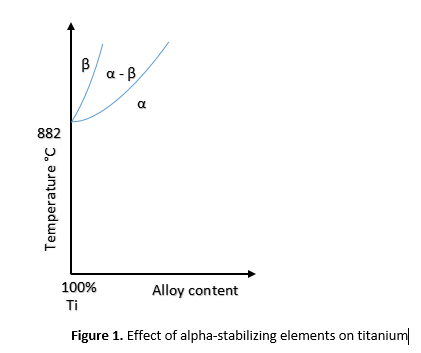 882 100% Ti Alloy content Figure 1. Effect of alpha-stabilizing elements on titanium