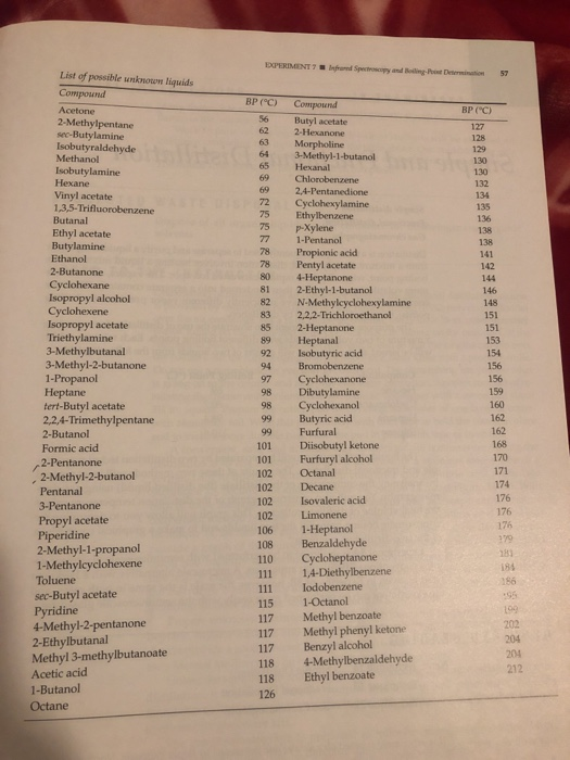 UPRIMENT 7 red Spa 57 List of possible unknown liquids Compound BP (°C) BP (°C) 128 66 65 130 132 69 136 118 138 141 142 82 8