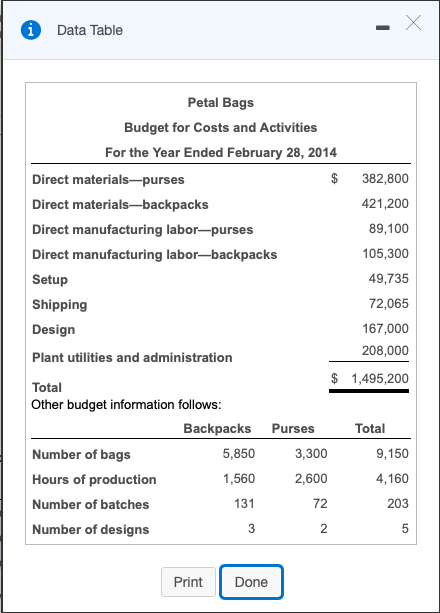 i X Х Data Table Petal Bags Budget for Costs and Activities For the Year Ended February 28, 2014 Direct materials-purses $ 38