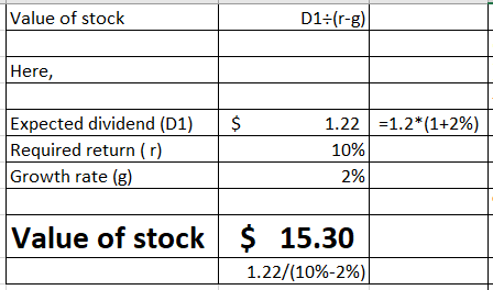 Value of stock D1:(r-g) Here, $ =1.2*(1+2%) Expected dividend (D1) Required return (r) Growth rate (g) 1.22 10% 2% Value of s