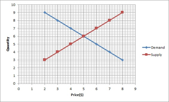 10 8. Demand 4 Supply 1 2 4 5 6 7 8 3 Price($) in st 3. Quantity