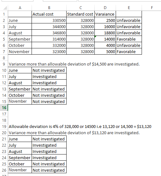 Actual cost Standard cost Varaiance 2 June 330500 3280001 2500 Unfavorable 3 July 344000 328000 16000 Unfavorable 4 August 34