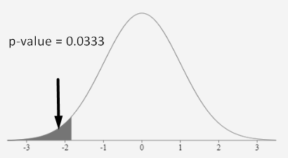 p-value 0.0333 2 3 -1