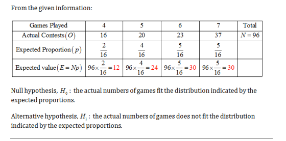 From the given information: 7 Total N=96 37 Games Played 4 5 6 Actual Contests (0) 16 20 23 2 4 5 Expected Proportion (p) 16