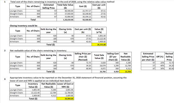 1 ($) Total cost of the chairs remaining in inventory at the end of 2020, using the relative sales value method Estimated Tot