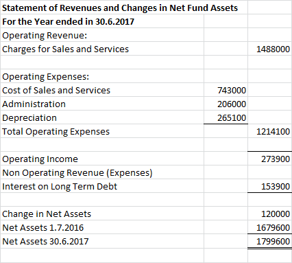 Statement of Revenues and changes in Net Fund Assets For the Year ended in 30.6.2017 Operating Revenue: Charges for Sales and